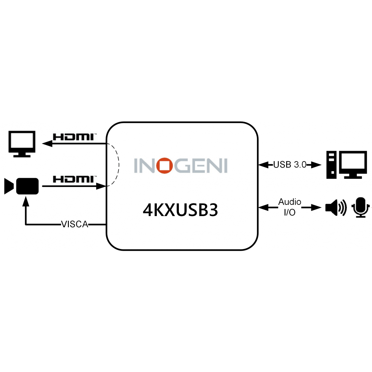 INOGENI 4K Ultra HD to USB 3.0 with HDMI loop Converter AV over IP